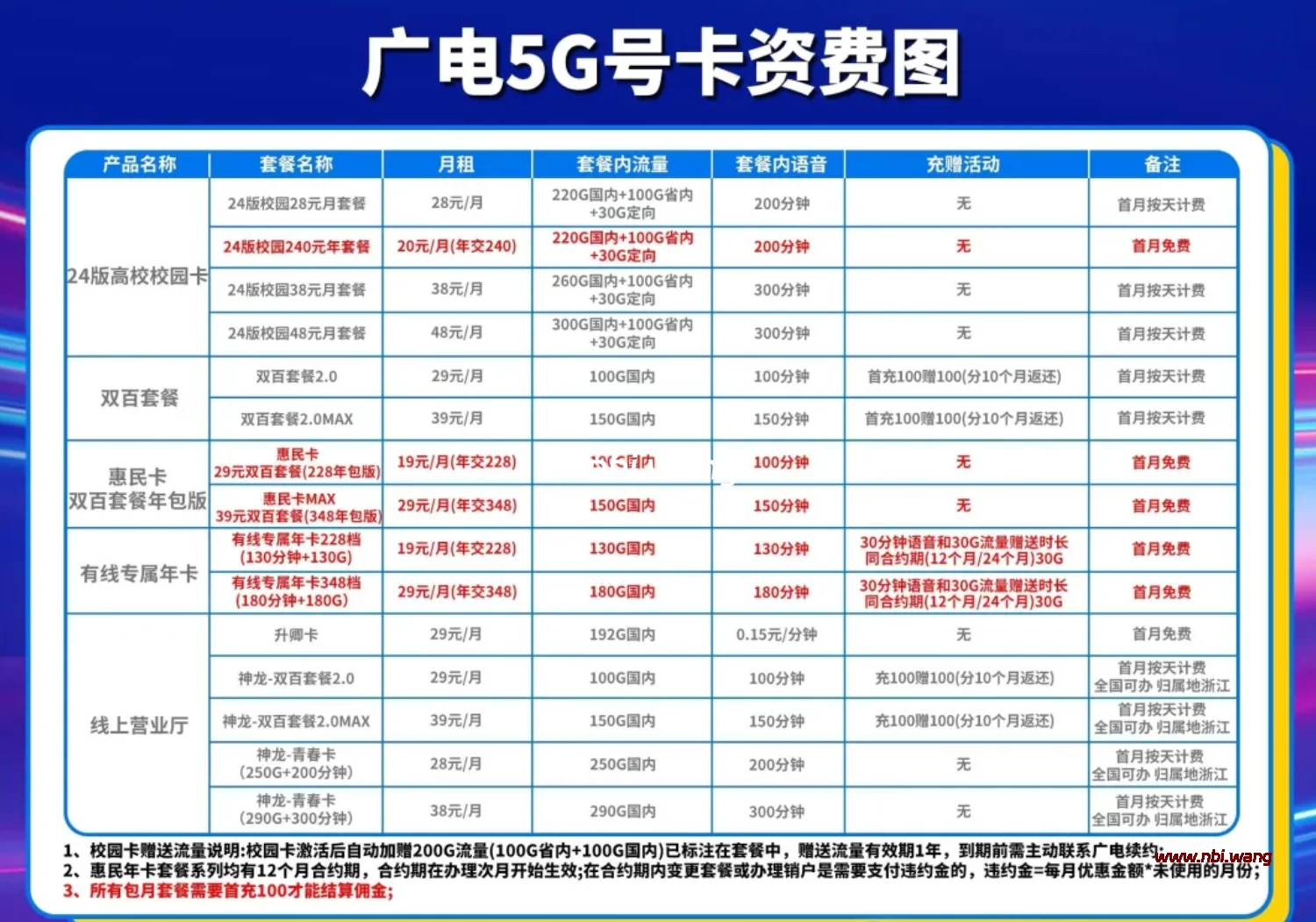 广电5G卡代理招募，办广电卡长期返佣15%起-NiuBi-Wang -牛逼网